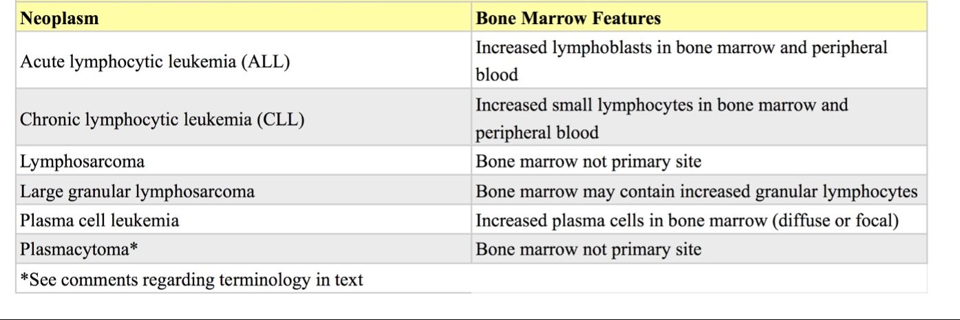 Table 3.1 Classification of lymphoid neoplasms