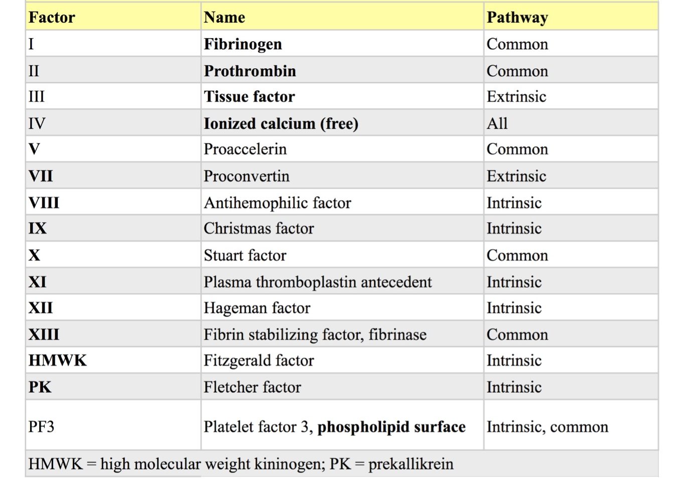 Table 4.I: Coagulation factors (commonly used name is bolded)