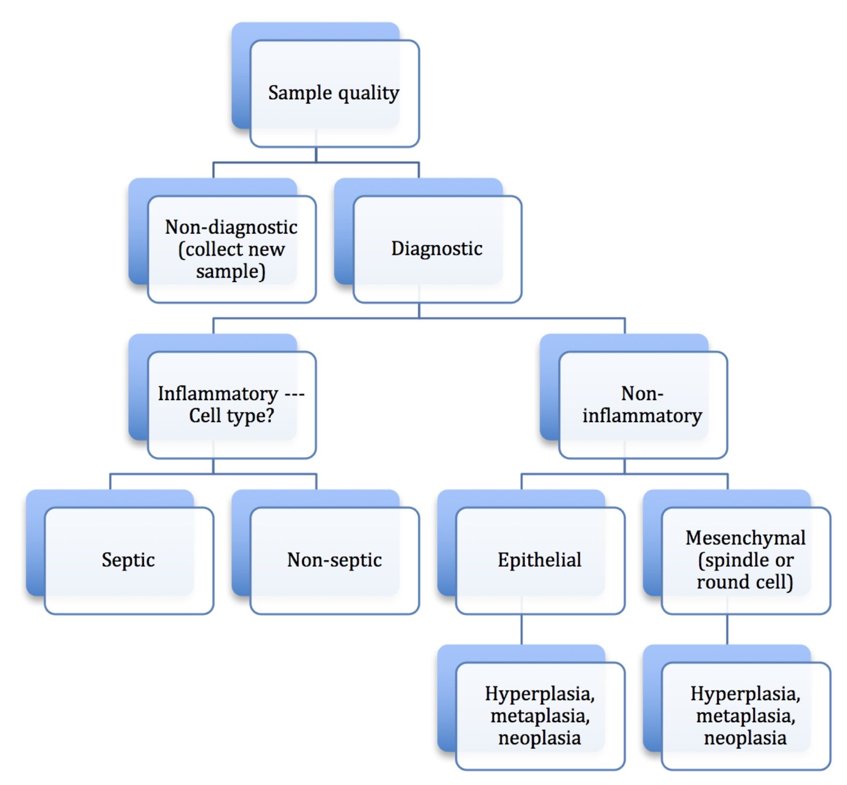 Figure 5.10 Flow chart for microscopic evaluation of cytology samples.