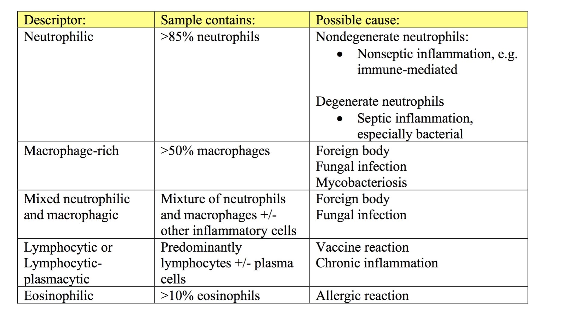 Table 5.1: Guidelines for classification of inflammatory cytology samples