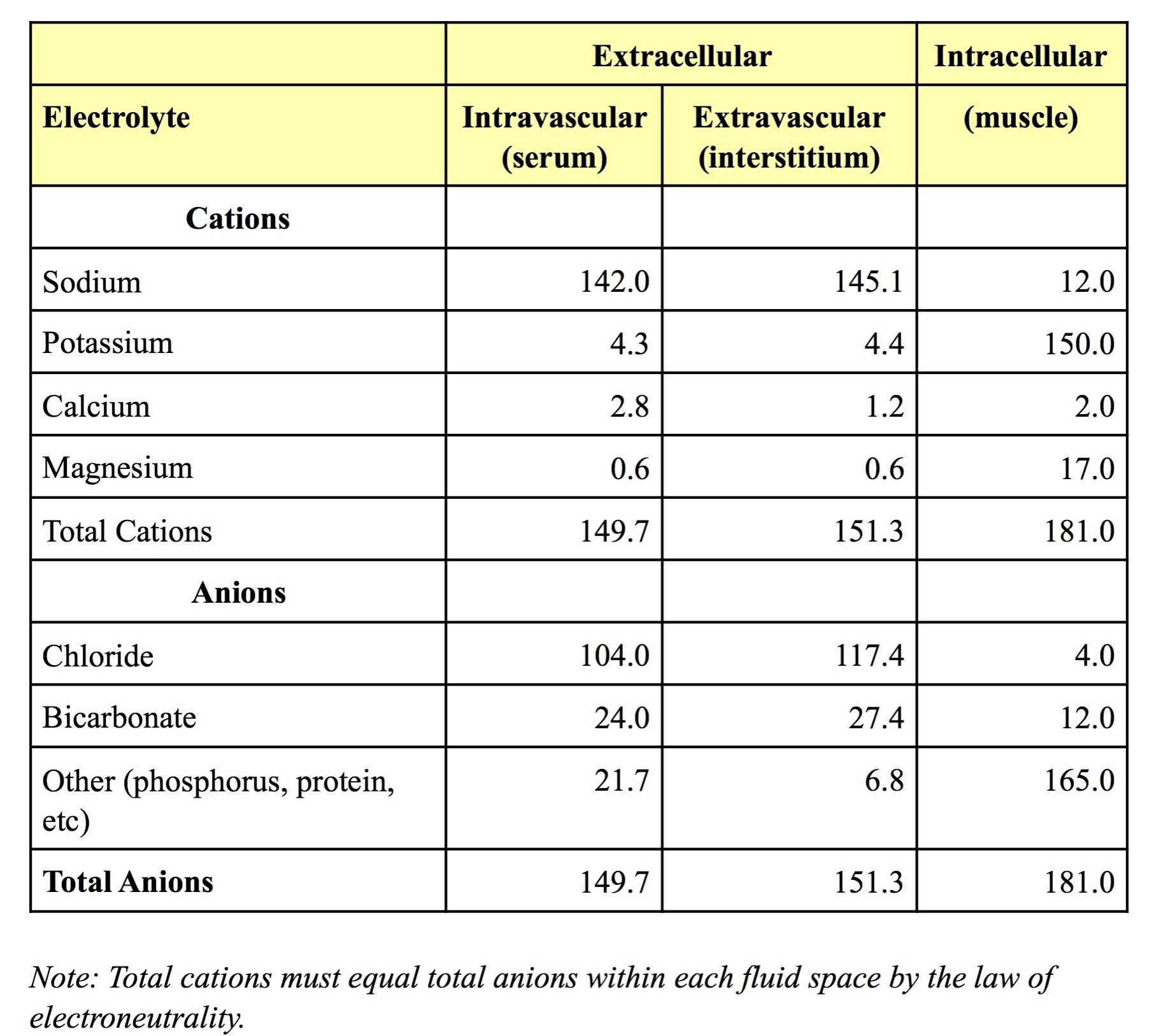 Table 6.1: Electrolyte composition of body fluids (mmol/L)