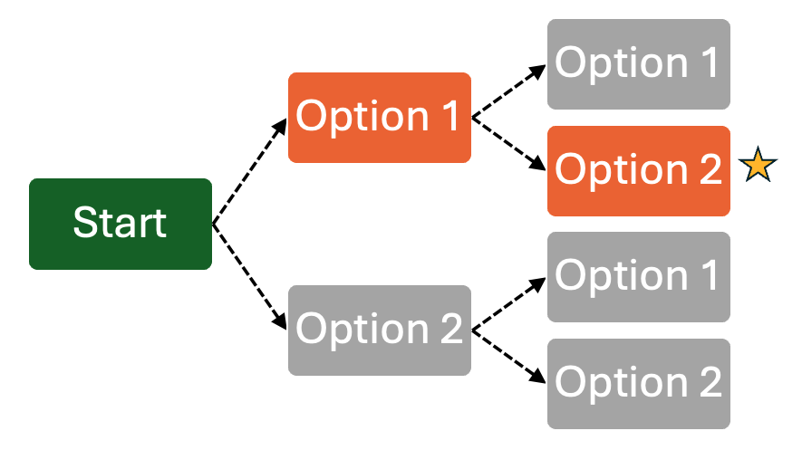 A branching scenario diagram, showing two options that each branch to two more options. The ideal path is labelled with a star.