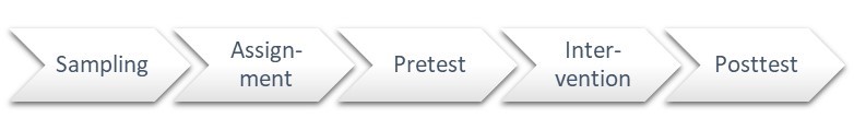 Steps in classic experimental design: Sampling to Assignment to Pretest to intervention to Posttest