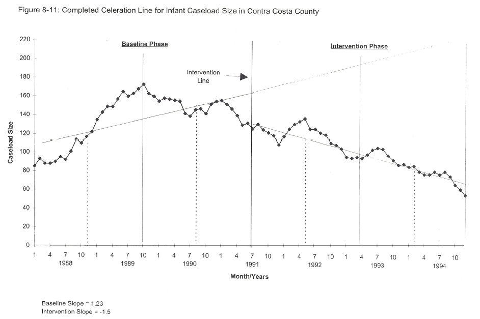 A graph of a single subjects design showing the baseline phase where repeated measures of caseload size are taken. After the intervention, repeated measures show a decrease in caseload size.