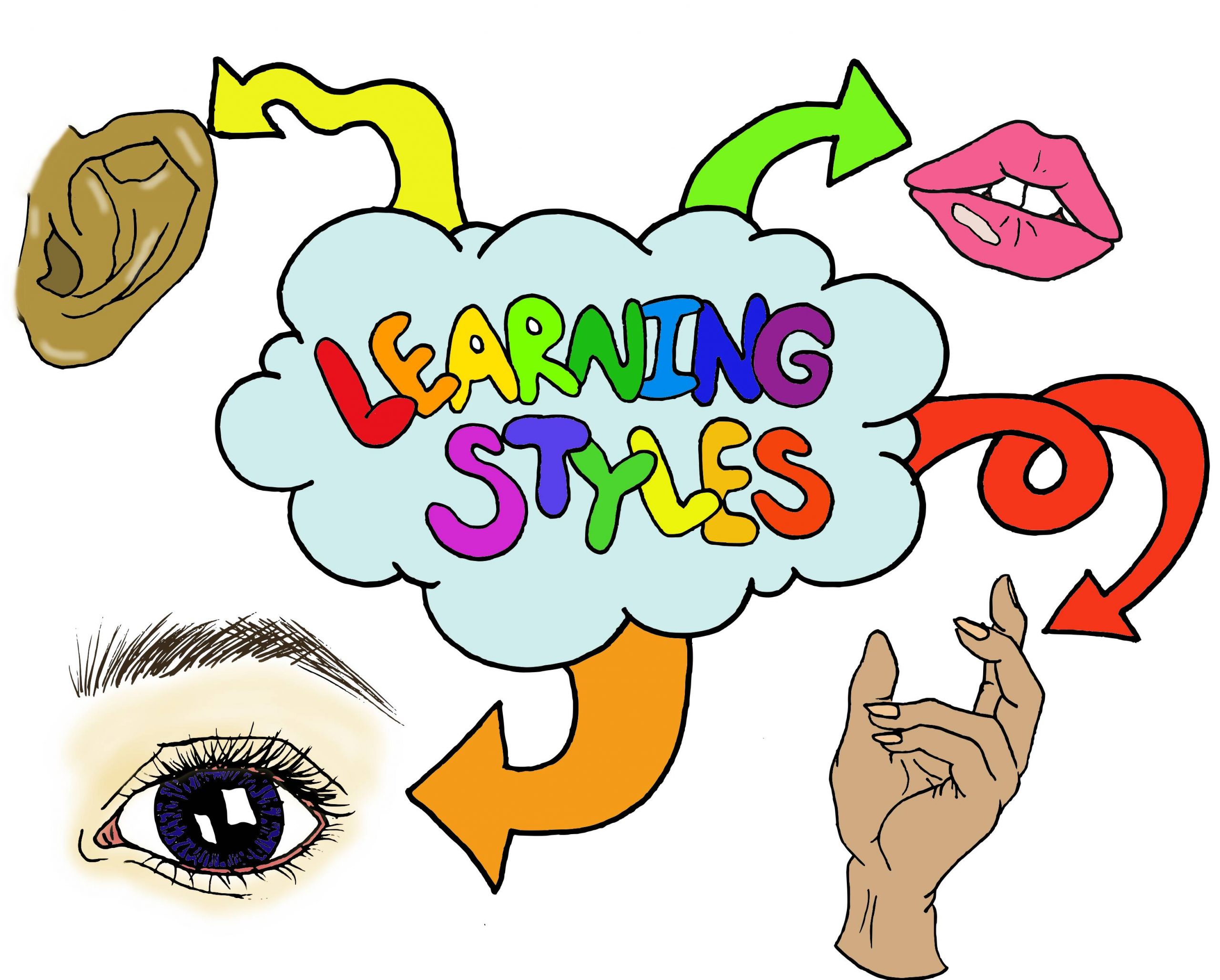 Visual representation of the eye, the ear, the mouth, and the hand.