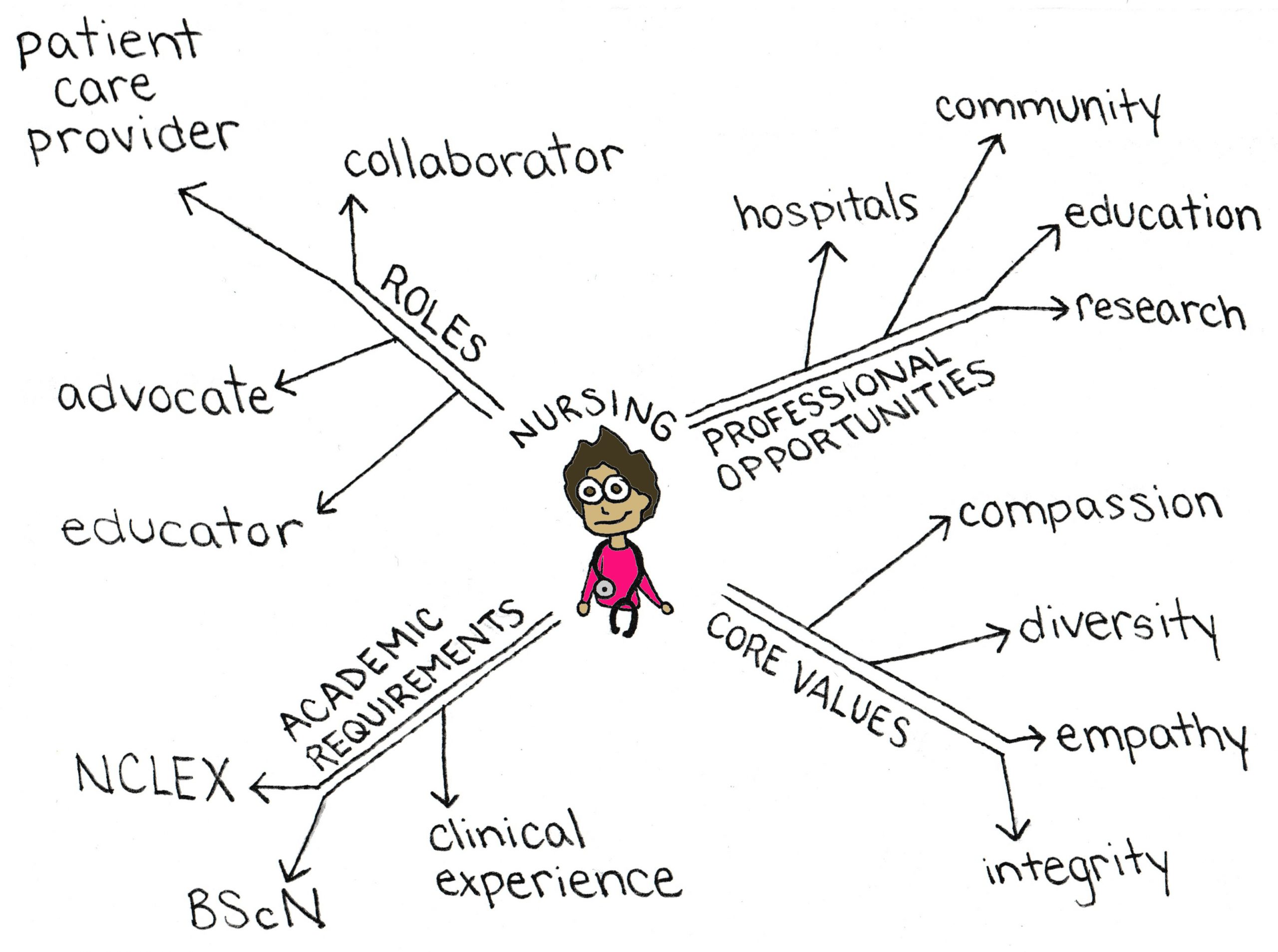 Word of main concept in the centre with lines connecting to other ideas to main concept
