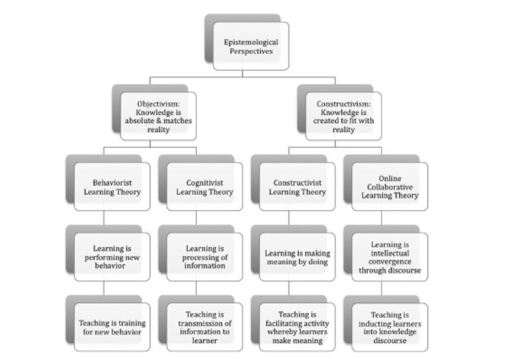 This pictures contrasts the two main epistemological perspectives - objectivism and constructivism