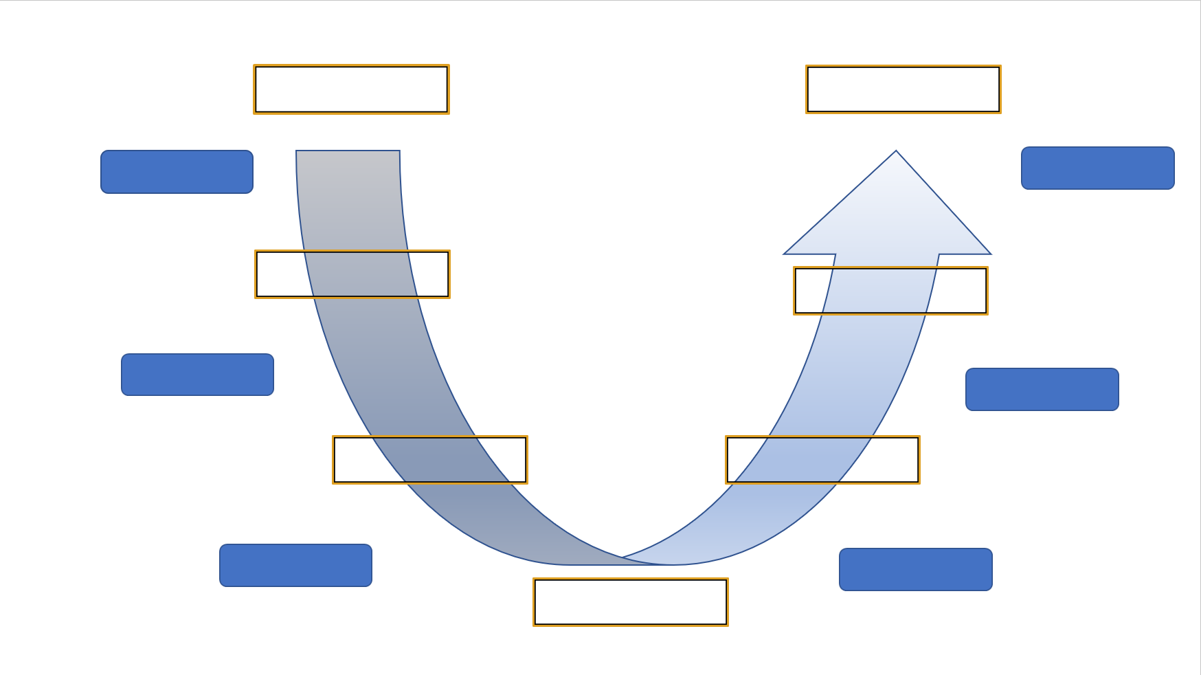 This pictures shows an arrow graph with empty blanks to indicate the stages in the McClure model as well as issues of concern that emerge in online classrooms, (adapted from Pratt and Palloff, 2003, p. 162)