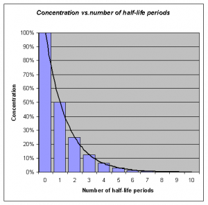 "Concentration_vs_number_of_half-life_periodes.png" by OPPSD is licensed under CC BY-SA 3.0 Graph showing Medication concentration over time demonstrates half-life.