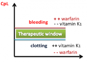 "Therapeutic Window" by Shefaa Alasfoor is licensed under CC BY-SA 3.0 Image of Therapeutic Window, including labels