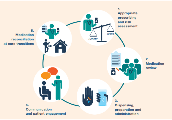 This work is a derivative of Medication Safety in High Risk Situations by World Health Organization, https://apps.who.int/iris/handle/10665/325131 page 7, licensed under CC BY-NC-SA 3.0 Diagram of Steps for Ensuring Medication Safety with labels