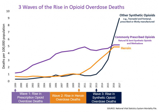 "3 Waves of the Rise of Opioid Overdose Deaths" by National Vital Statics System, CDC is licensed under CC0 Graph showing three waves of opioid overdose deaths