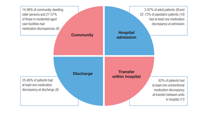 This work is a derivative of (2019) Medication Safety in Transition of Care by World Health Organization, https://apps.who.int/iris/bitstream/handle/10665/325453/WHO-UHC-SDS-2019.9-eng.pdf?ua=1 page 15, licensed under CC BY-NC-SA 3.0 Pie chart, showing medication discrepancies at various transitions of care
