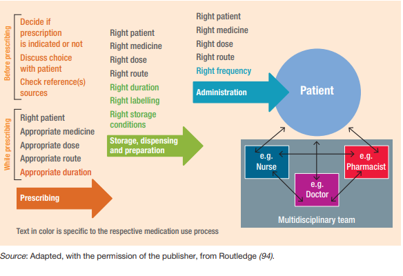 This work is a derivative of (2019) Medication Safety in High Risk Situations by World Health Organization, https://apps.who.int/iris/handle/10665/325131 page 24, licensed under CC BY-NC-SA 3.0 Image of workflow showing patient at center of prescribing partnership model