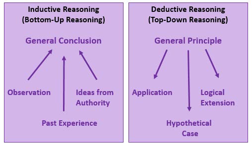 inductive versus deductive reasoning