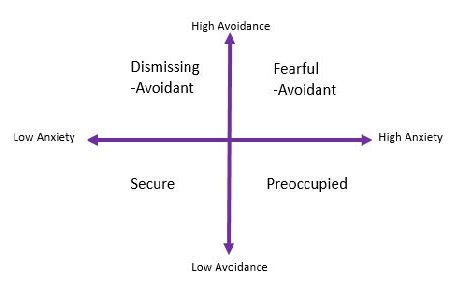 Attachment model
