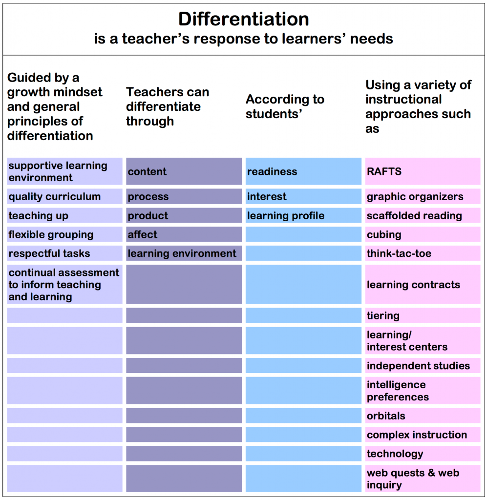 Differentiation
