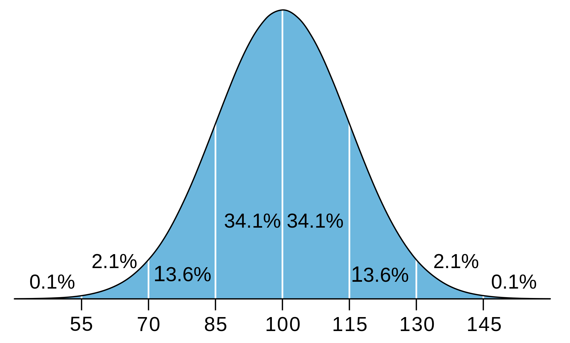 IQ and standard deviation