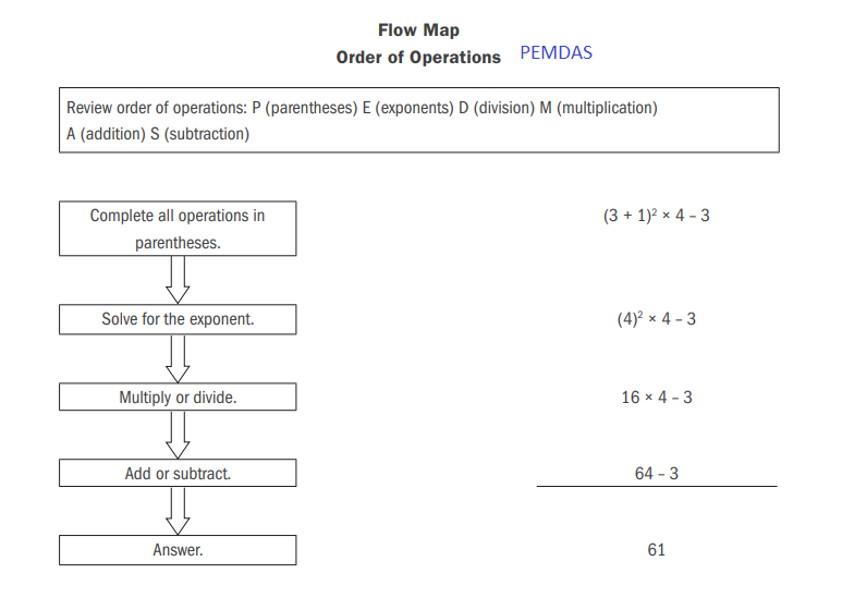 math flow chart