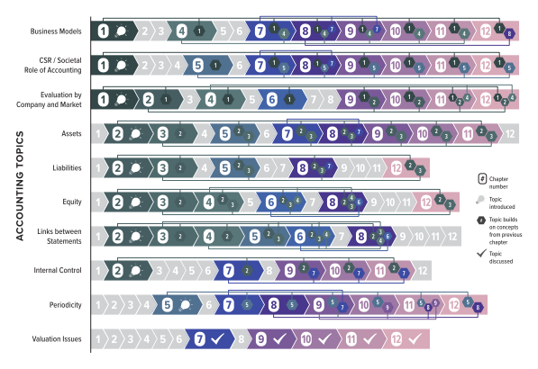 Ten main accounting topics will be introduced and build throughout the twelve chapters of this book. They are: (1) business models, (2) the societal role of accounting, (3) evaluation by company and market, (4) assets, (5) liabilities, (6) equity, (7) links between statements, (8) internal control, (9) periodicity, and (10) valuation issues.