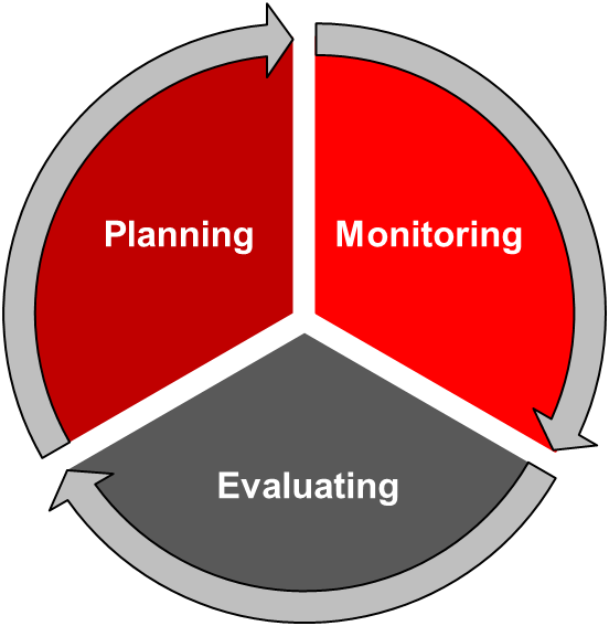 The Learning Cycle