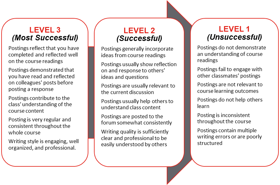 Discussion Rubric Sample