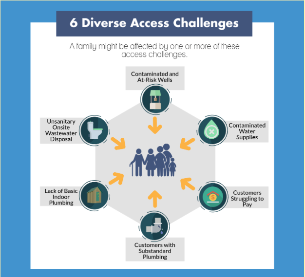 University of North Carolina Environmental Finance Center: An Overview of Clean Water Access Challenges in the United States, c 2017. Graph