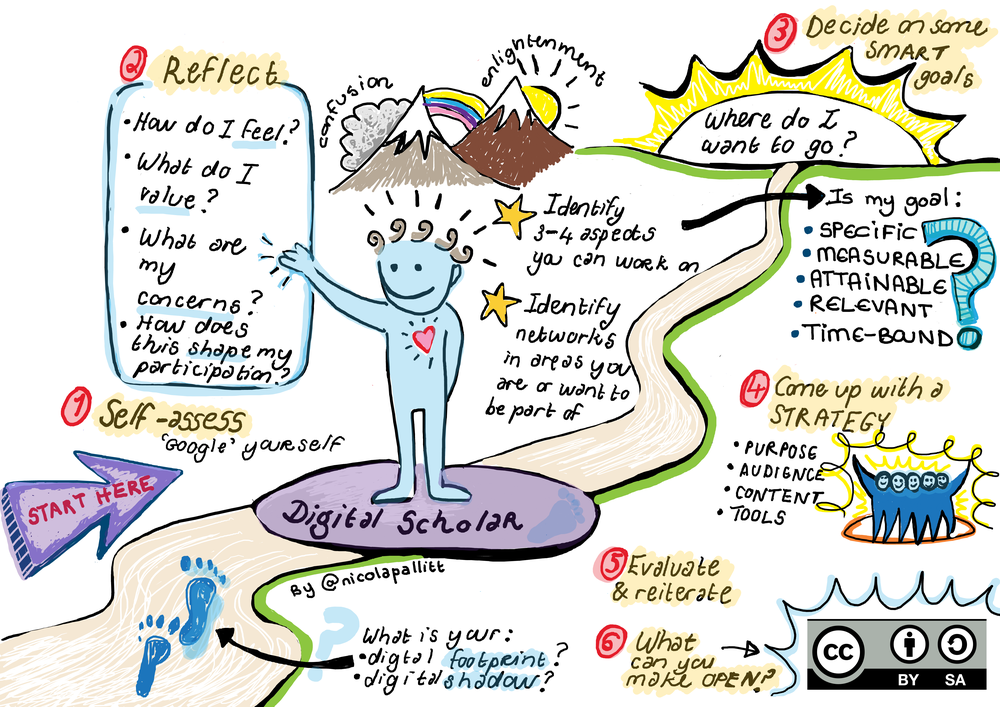 The journey of digital scholars in relation to online presence and networked identity