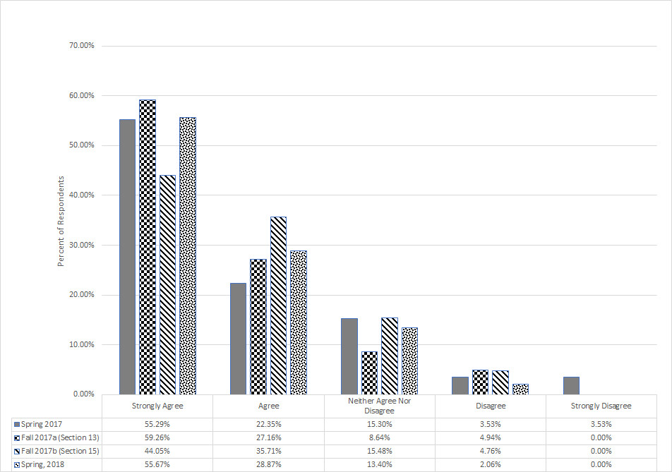 Bar chart showing # of Respondents by degree of agreement. Trend is for Strongly agree