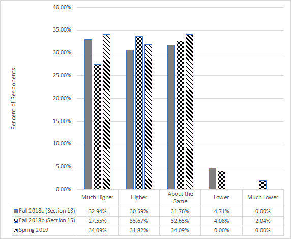 Bar chart showing % of respondents level of quality. Much higher, Higher, and About the Same are roughly equivalent, while lower and much lower are a minority
