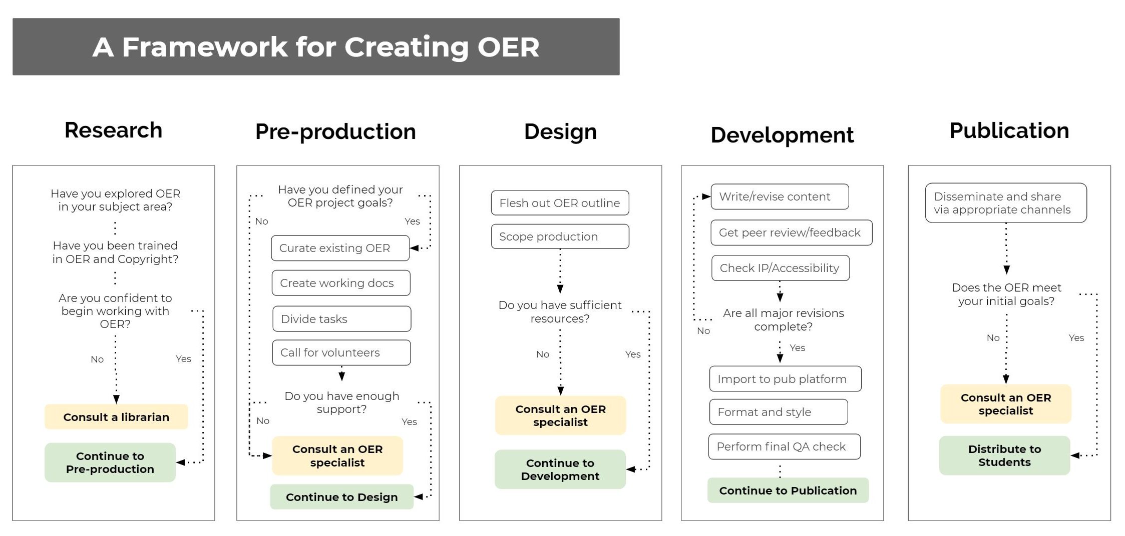 Screenshot of a framework for creating OER. Shows five phases: research, pre-production, design, development, and publication.