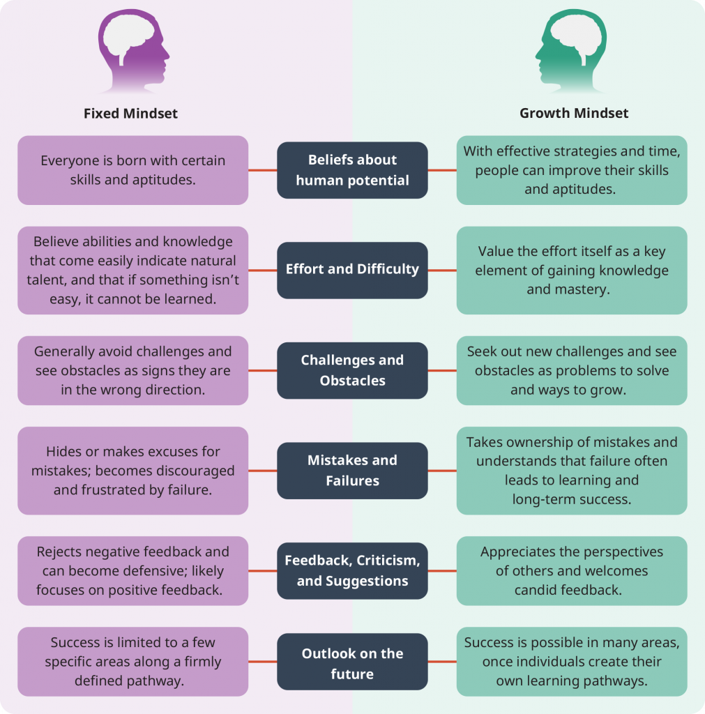 Fixed mindset vs growth mindset table