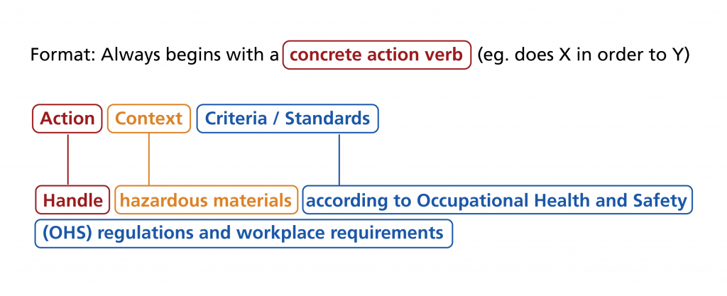 Format of a competency statement
