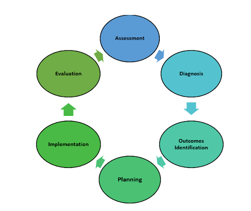 “The Nursing Process” by Kim Ernstmeyer at Chippewa Valley Technical College is licensed under CC BY 4.0 Image showing the nursing process through series of arrows and word bubbles