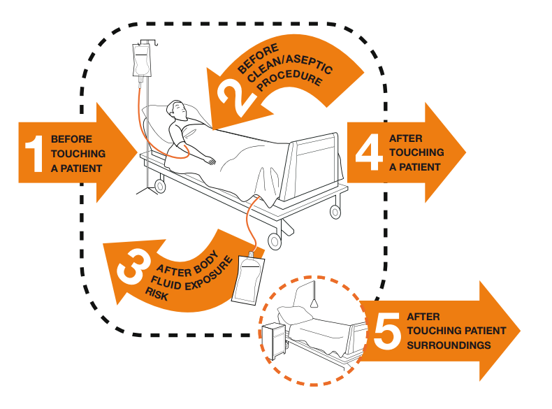 “5Moments_Image.gif” by World Health Organization is licensed under CC BY-NC-SA 3.0 IGO. Access for free at https://www.who.int/infection-prevention/campaigns/clean-hands/5moments/en/. Illustration showing a patient in a care setting with five moments of hand hygiene listed.