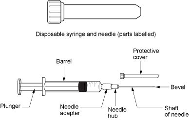 ”Labeled syringe.png” by British Columbia Institute of Technology (BCIT) is licensed under CC BY 4.0. https://opentextbc.ca/clinicalskills/chapter/safe-injection-administration-and-preparing-medication-from-ampules-and-vials/ Illustration showing parts of a syringe, with labels