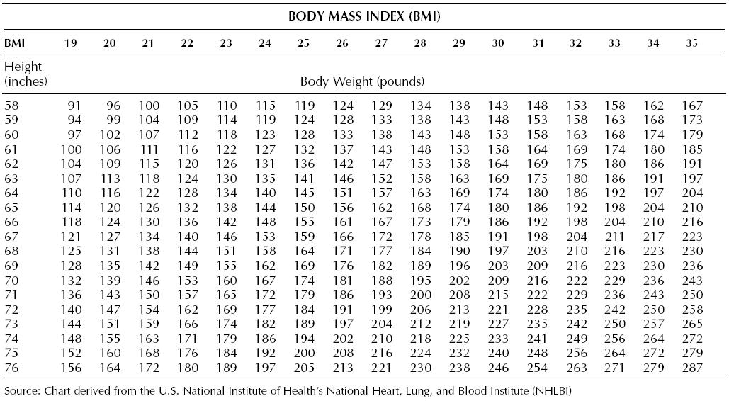 This work is a derivative of U.S. National Institute of Health’s National Heart, Lung, and Blood Institute (NHLBI), https://www.wikidoc.org/index.php/File:BMIReferenceChart.jpg, licensed under CC BY-SA 3.0 Image showing Body Mass Index Chart