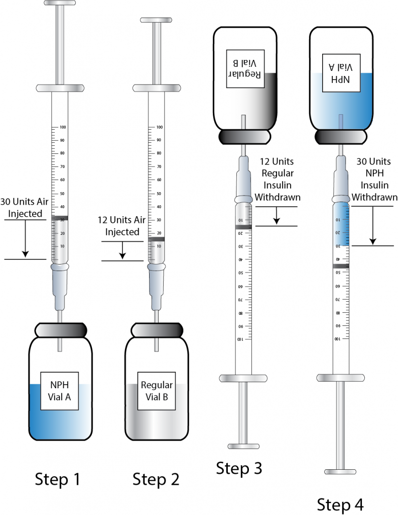 “Oxygen Regulator3I3A1063.jpg” by Meredith Pomietlo for Chippewa Valley Technical College is licensed under CC BY 4.0 Illustration showing steps in mixing insulin