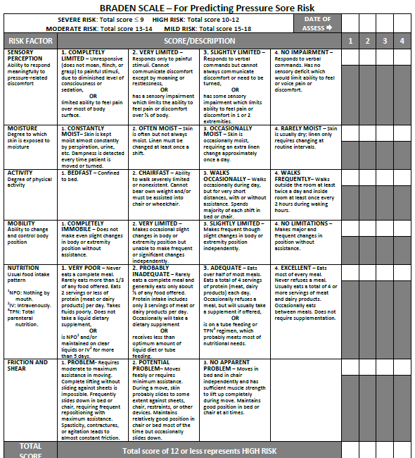 This work is derivative of the "Braden Scale" by Prevention Plus. Used under Fair Use. Access for free at https://www.in.gov/core/results.html?collection=global-collection&profile=_default&query=braden+scale. Photo showing the Braden Scale for predicting pressure sore risk
