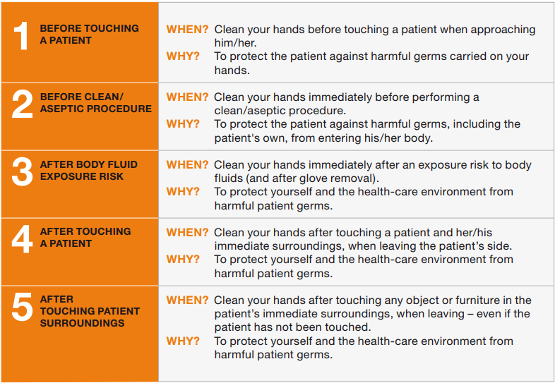 This work is derived from “Hand_Hygiene_When_and_How_Leaflet.pdf” by World Health Organization is licensed under CC BY-NC-SA 3.0 IGO. Access for free at https://www.who.int/infection-prevention/tools/hand-hygiene/workplace_reminders/en/. Chart showing five moments of hand hygiene along with the when and why of each moment.