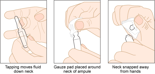 “preparing-an-ampule-1.png” by British Columbia Institute of Technology (BCIT) is licensed under CC BY 4.0. Access for free at https://opentextbc.ca/clinicalskills/chapter/safe-injection-administration-and-preparing-medication-from-ampules-and-vials/ Illustration showing the steps to open an ampule