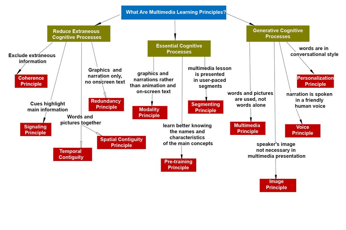 Mind map showing the twelve multimedia learning principles with arrows showing the relationships.