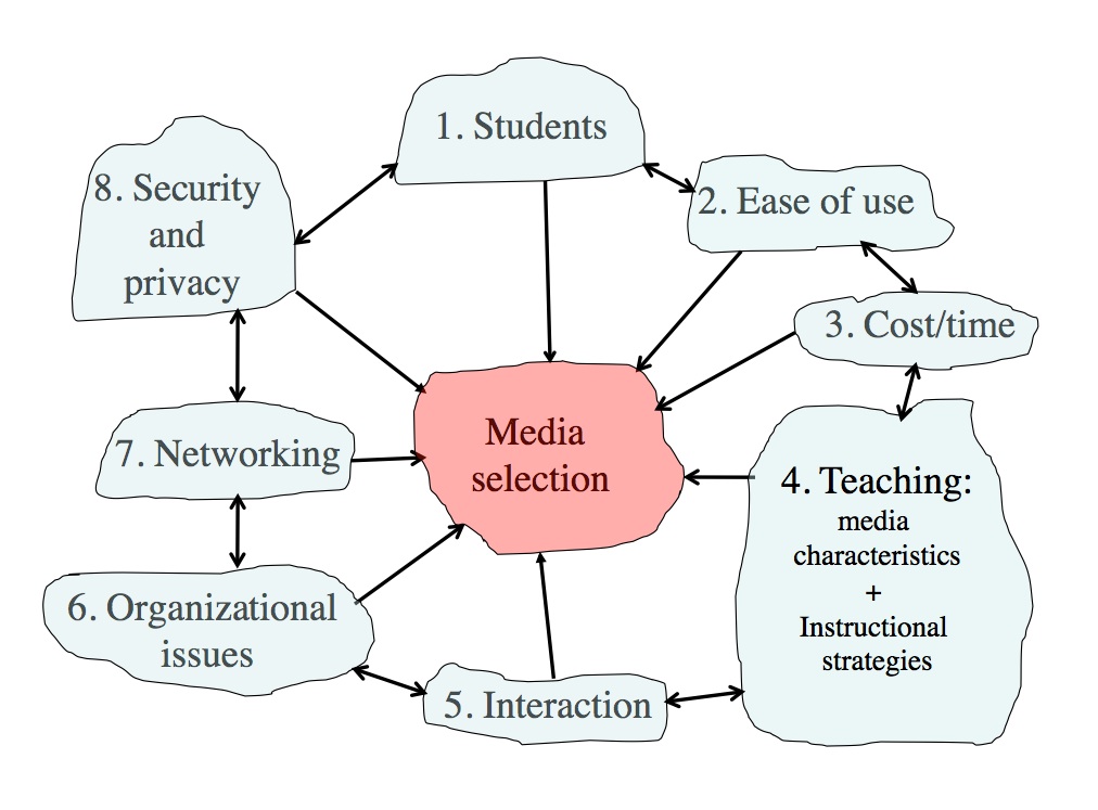 The image shows a graphic with each of the SECTIONS model acronym meanings. The interrelationships between each item is shown with pointed arrows.