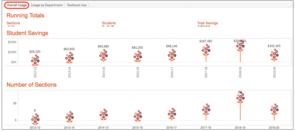Open Langara overall usage stats, including student savings, number of sections, and running totals.