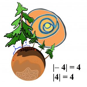 A cartoon of a planet with trees and numbers. The distance between one large tree and a small tree is labelled as "4". The absolute value of negative four is four. And the absolute value of four is still four.