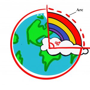 It is a drawing of a globe with a quarter of it shows as a cross section. There is a red line tracing around the globe to form a circle. There is a vertical line start from the center of the circle and going through the circle, and there is a horizontal line starting from the center and cross the circle on the right-hand side. The two lines form a 90-degree angle. The cross points between the lines and circle form a smooth curve on the top right side, which is called an arc. It is a section of the curve between two points.