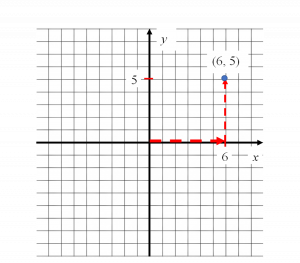 A point (6, 5) is placed on the coordinate plane. It moves six units right on the x-axis and moves five units up on the y-axis.