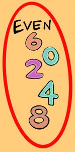 Some examples of even numbers are provided, including 0, 2, 4, 6, and 8.