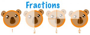 There are four examples of fractions. They are 1, 1/2, 1/4, and 3/4.