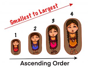 It is a set of nesting dolls, which contains four wooden figures. From left to right, their sizes increase, which represent the term "ascending order".